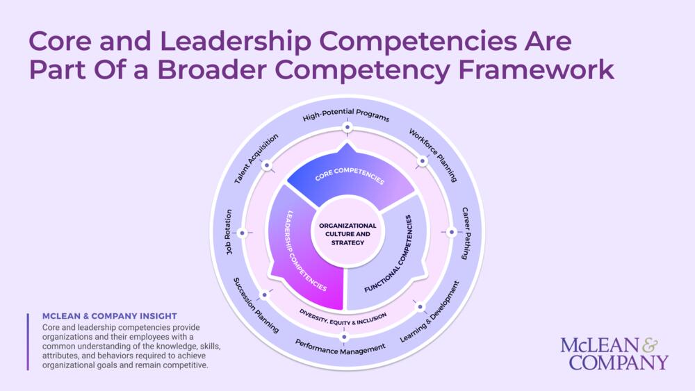 Develop Core and Leadership Competencies preview picture