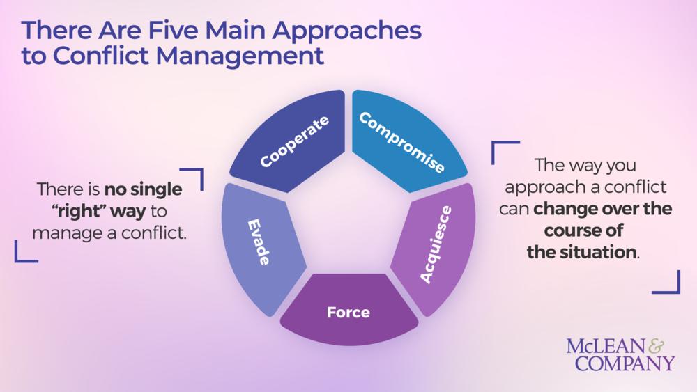 Train Managers to Effectively Navigate Conflict preview picture