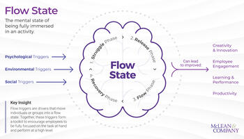 Flow State: A Gateway to Engagement, Performance, and Productivity preview picture