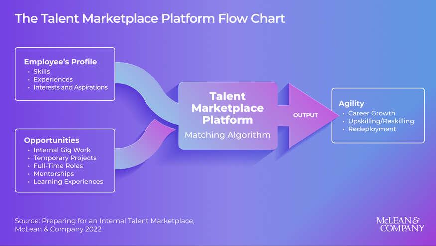 Preparing for an Internal Talent Marketplace visualization