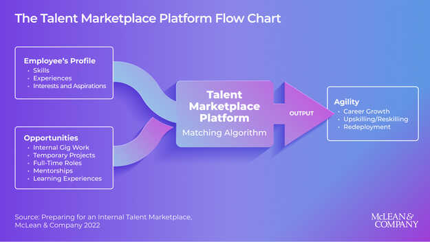 Preparing for an Internal Talent Marketplace visualization