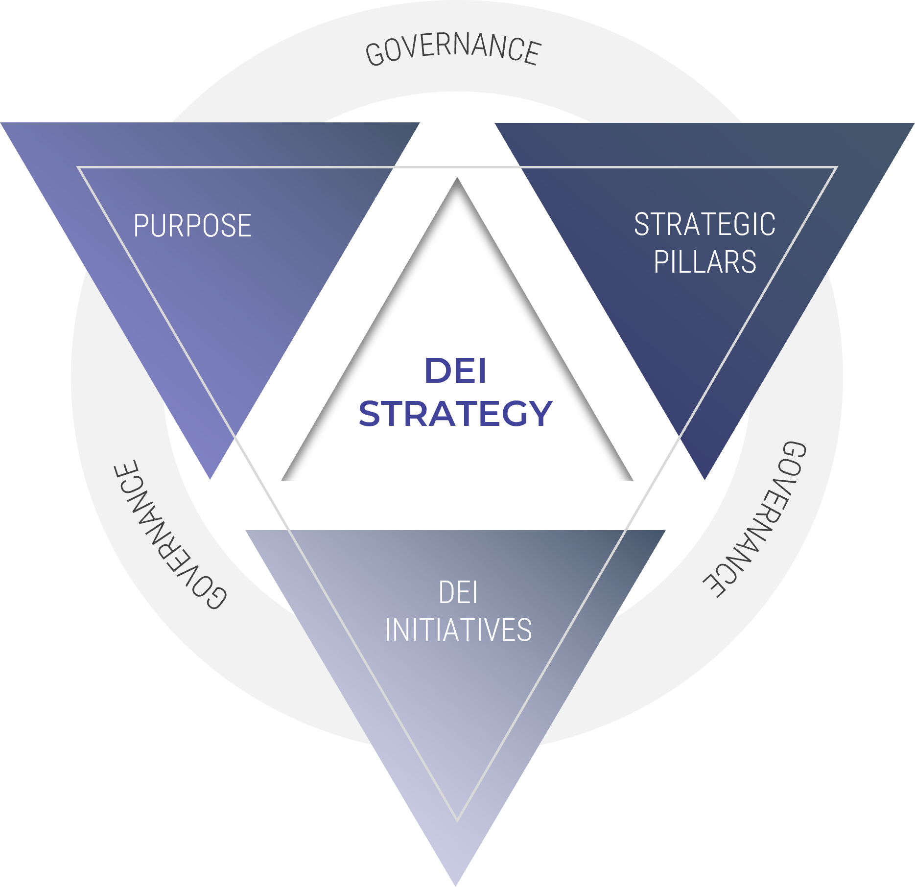 An upside down triangle of three smaller triangles with the title 'DEI STRATEGY' in the center. The three triangles are 'Purpose', 'Strategic Pillars', and 'DEI Initiatives', they are connected by 'Governance'.