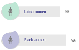 Latina Women: 25%; Black Women: 26%.