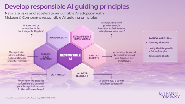 Develop Responsible AI Guiding Principles visualization