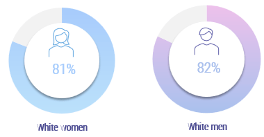 White Women: 81%; White Men: 82%.