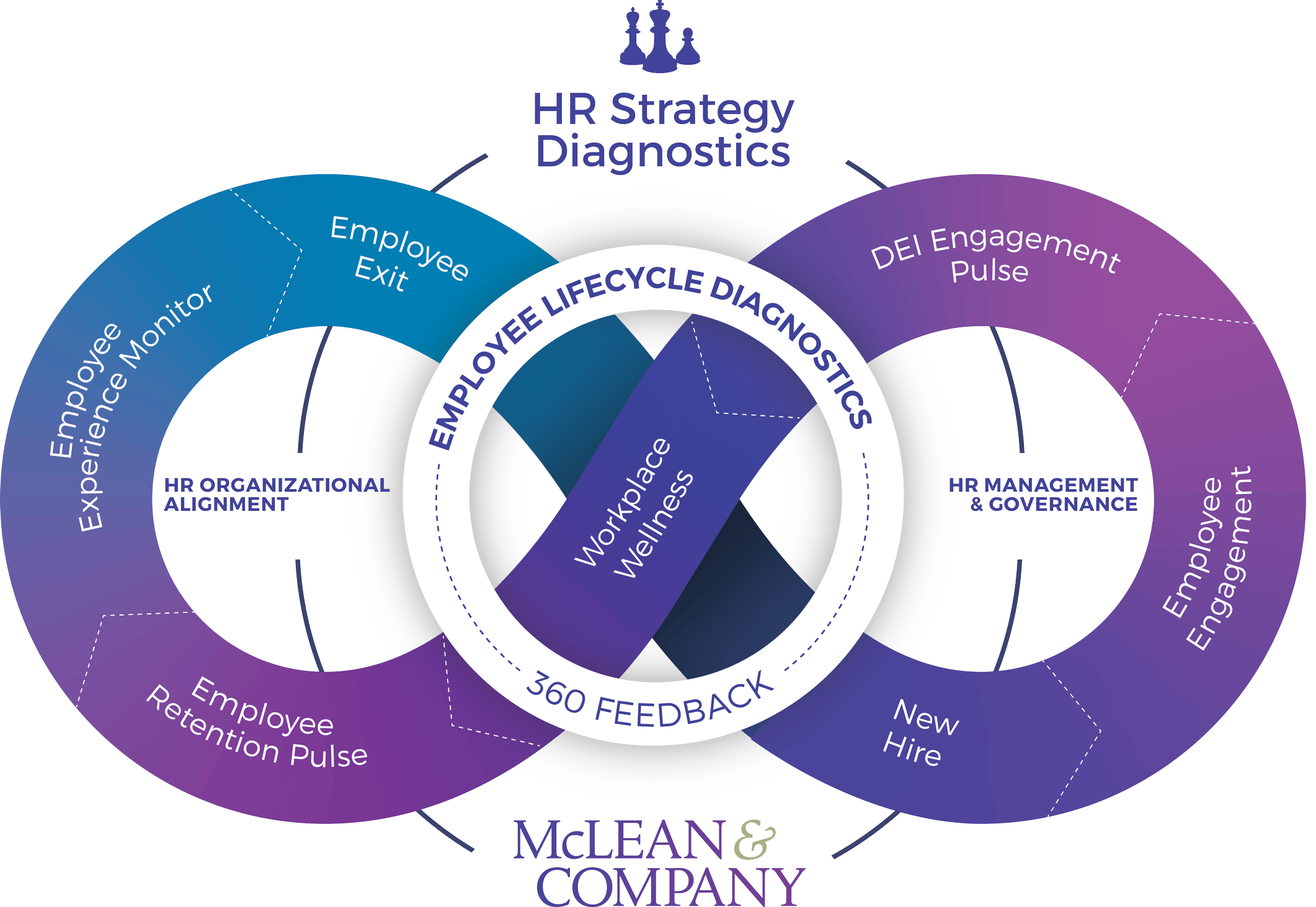 MCO Taxonomy Wheel