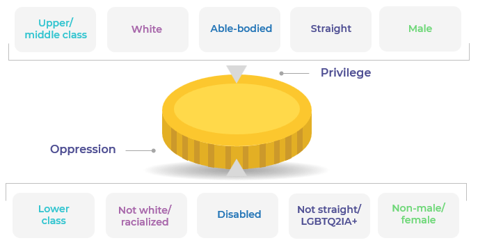 The inequality coin found above, with the following labels: Privilege: Upper/ middle class; White; Able-bodied; ; Straight; Male. Oppression: Lower class; Not white/racialized; Disabled; Not straight/ LGBTQ2IA+; Non-male/ female.