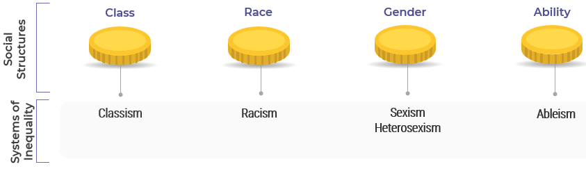 class - Classism; Race - Racism; Gender - Sexism/Heterosexism; Ability - Ableism.