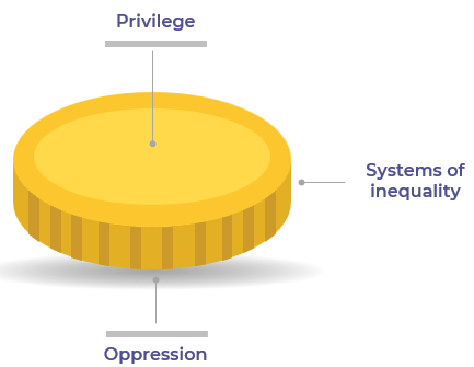 A coin representing systems of inequality. The top is Privilege; the bottom is Oppression.